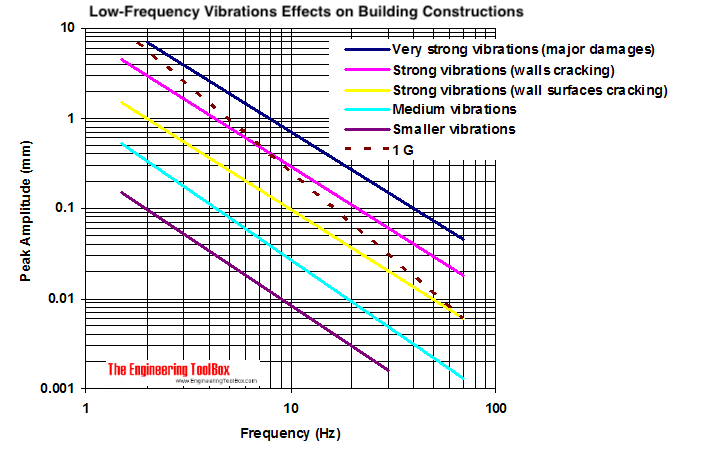 effect buildings low frequency vibrations png
