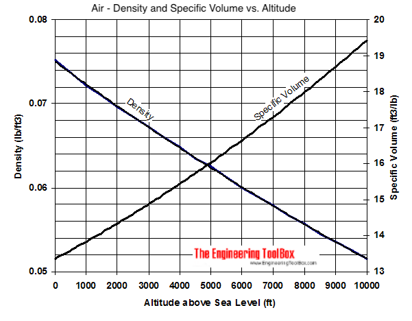 air altitude feet density and specific volume diagram