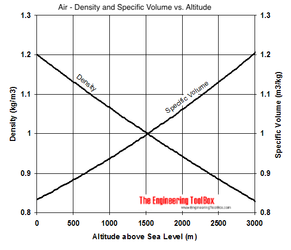 air altitude meters density and specific volume diagram