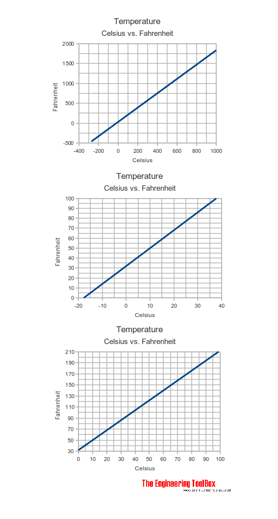 Sherwin Williams Wallpaper on Fahrenheit Celsius Scale