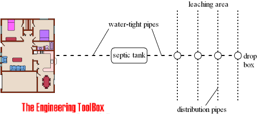 Sewage - Septic system Sewage - Septic system