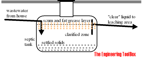 Sewage - Septic tank Sewage - Septic tank