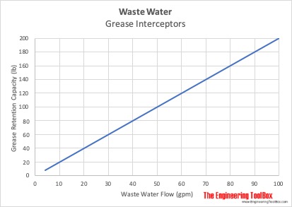 Waste water grease interceptors capacity Waste water grease interceptors capacity
