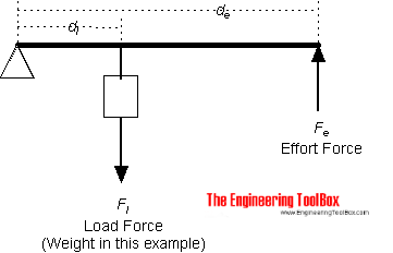 Levers - second-class Levers - second-class