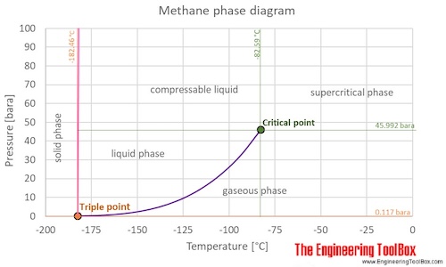 Methane phase diagram C Methane phase diagram C