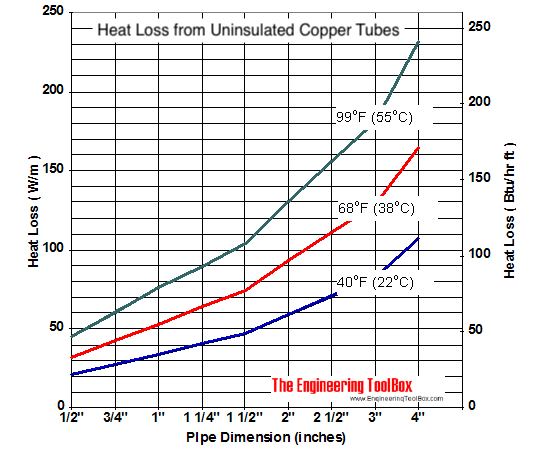 Uninsulated copper tube - heat loss diagram Uninsulated copper tube - heat loss diagram