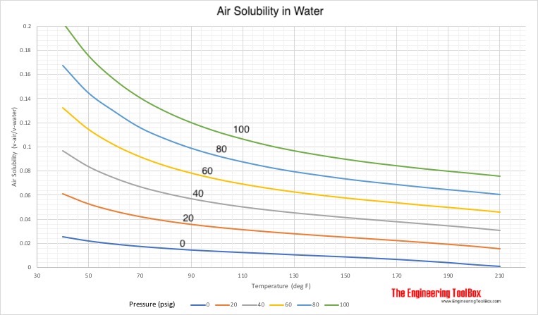 Air solublility in water - psig vs. fahrenheit Air solublility in water - psig vs. fahrenheit