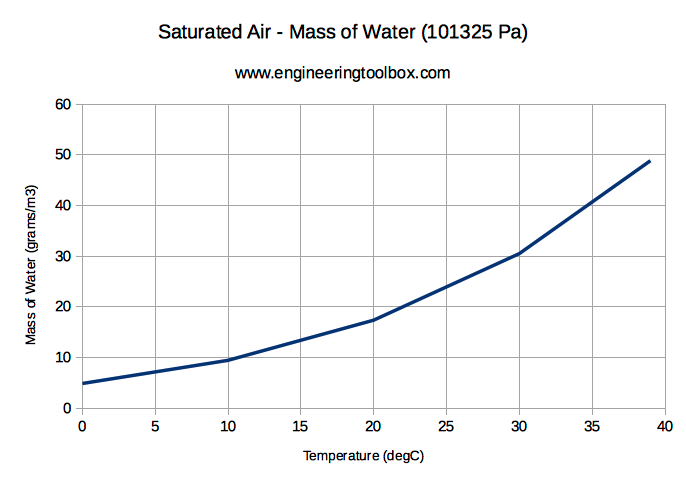 Saturated air and mass of water Saturated air and mass of water