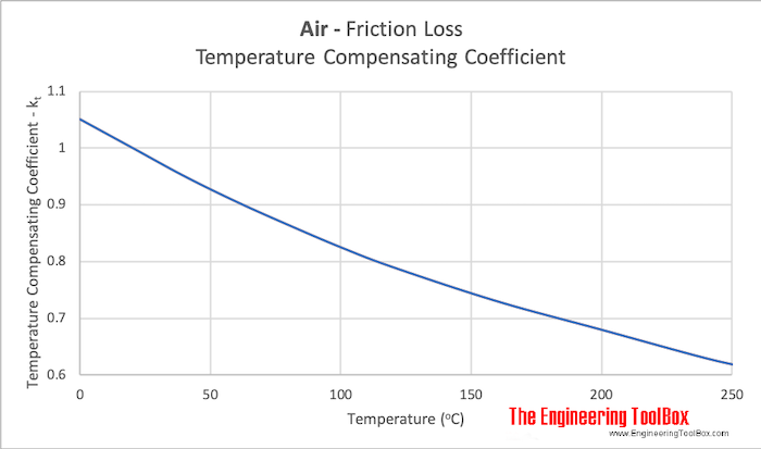 air ducts friction loss temperature compensation