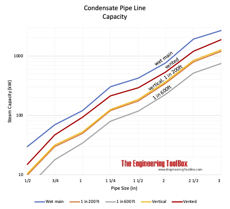 Condensate pipe lines capacity in kW vs. pitch slope