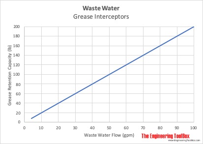 Waste water grease interceptors capacity