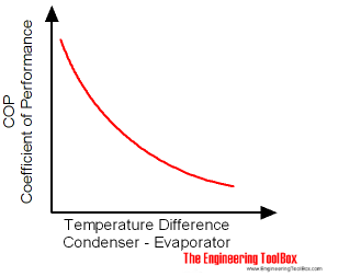 COP - heat pump efficiency