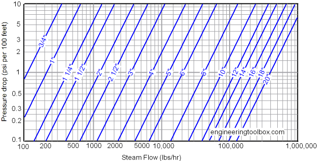 Steam pipe - pressure drop diagram - imperial units (psi)