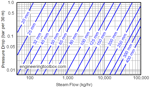 Steam pipe - pressure drop diagram in metric units (bar)