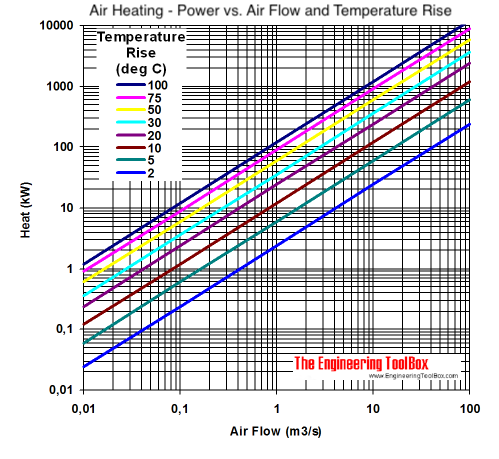 air heating temperature kw diagram