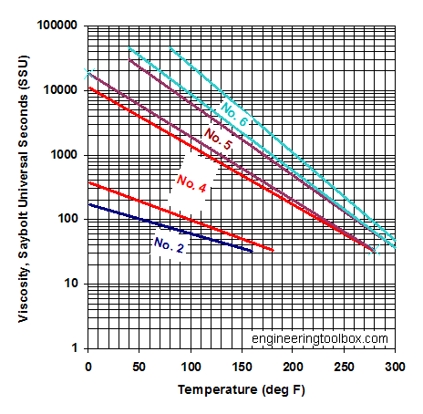 fuel oils - viscosity versus temperature