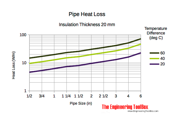 Pipes - heat loss diagram insulation thickness 20 mm
