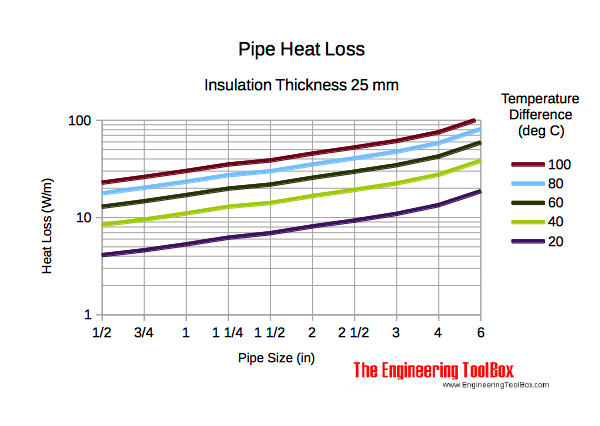 Pipes - heat loss diagram insulation thickness 25 mm