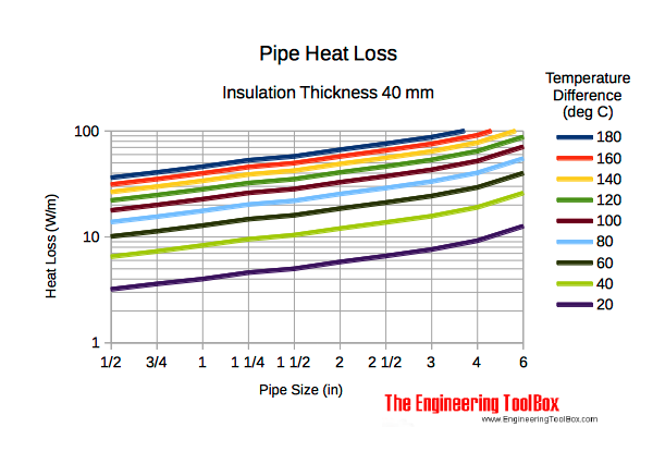 Pipes - heat loss diagram insulation thickness 40 mm