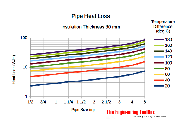 Pipes - heat loss diagram insulation thickness 80 mm