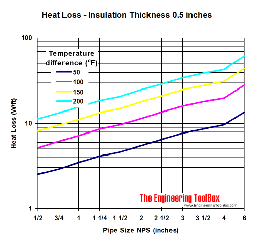 Pipe heat loss diagram - insulation thickness 0.5 inches