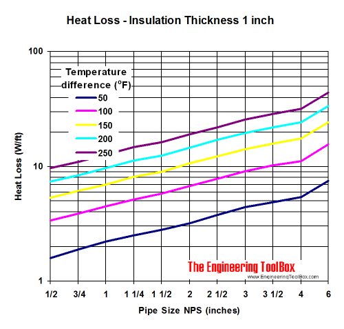 Pipe heat loss diagram - insulation thickness 1 inch