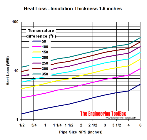 Pipe heat loss diagram - insulation thickness 1.5 inches