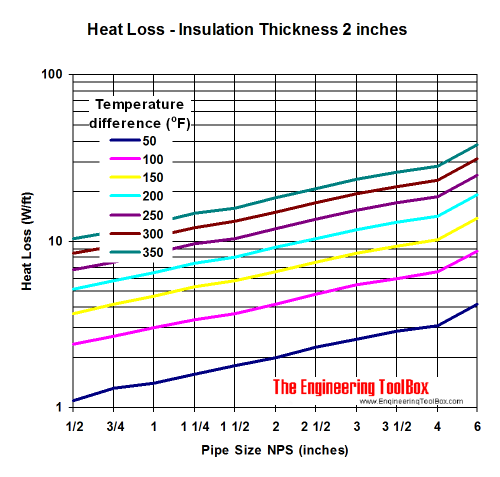 Pipe heat loss diagram - insulation thickness 2 inches