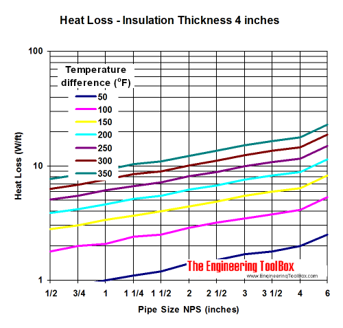 Pipe heat loss diagram - insulation thickness 4 inches
