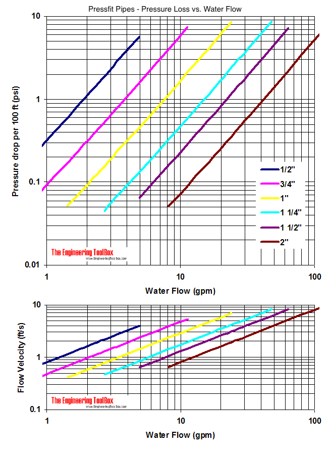 Pressfit piping with water flow - pressure loss diagram - Imperial units