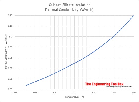 Calcium silicate Themal conductivity - Metric units
