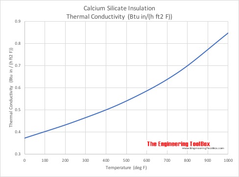 Calcium silicate Themal conductivity - Imperial units