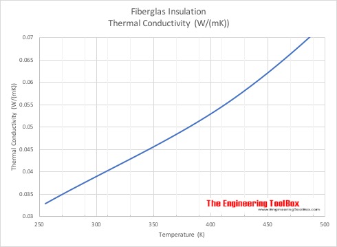 Fiberglass - Thermal Conductivity vs. Temperature - Metric Units