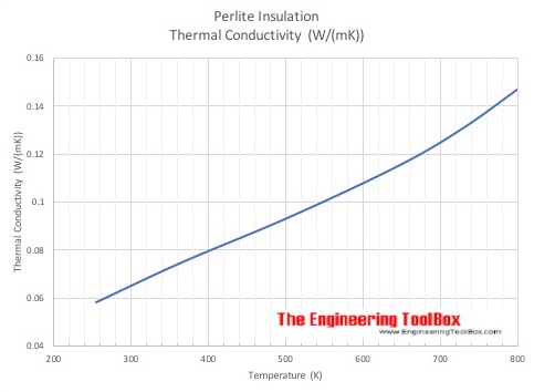 Perlite Insulation - Thermal Conductivity vs. Temperature - metric units