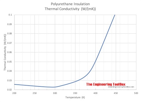 Polyurethane Insulation - Thermal Conductivity - Metric Units