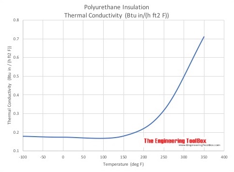Polyurethane Insulation - Thermal Conductivity - Imperial Units