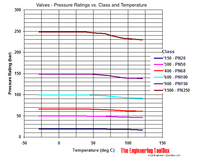 Valves - pressure ratings - bar
