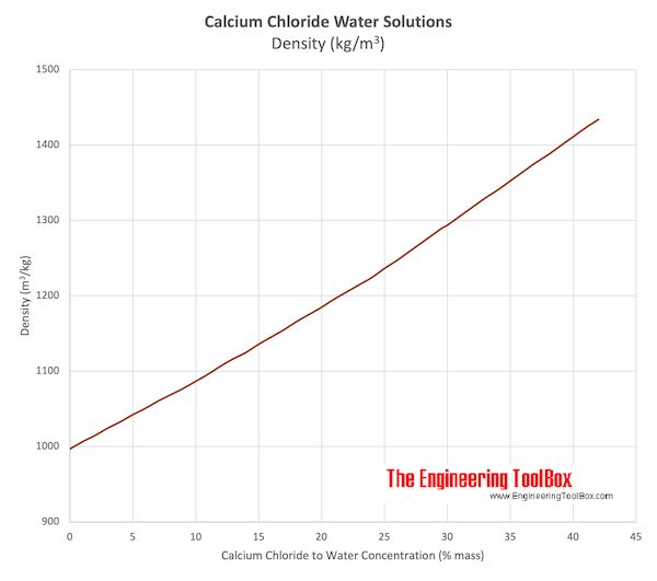 Calcium chloride water coolant - density diagram