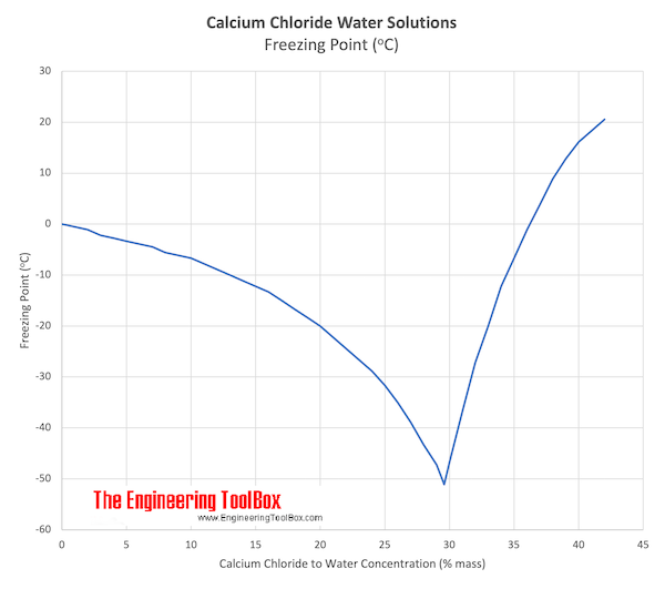 Calcium chloride water coolant - freezing point diagram