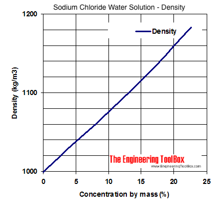 Sodium chloride water coolant - density diagram