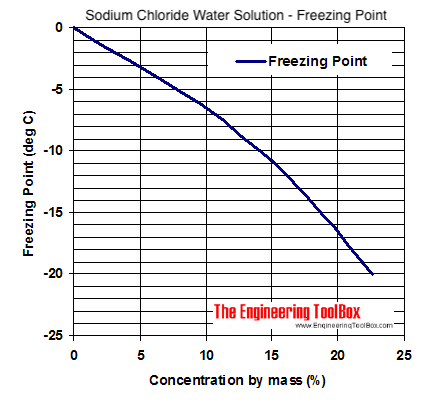 Sodium chloride water coolant - freezing point diagram