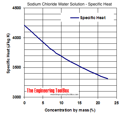 Sodium chloride water coolant - specific heat diagram