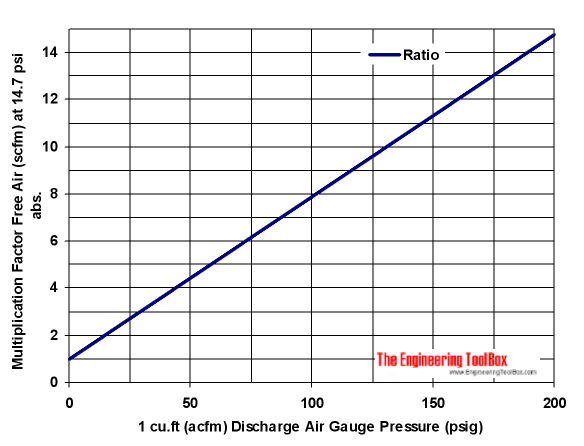 Compression ratio - pressure of compressed air to pressure of free suction air diagram - psi