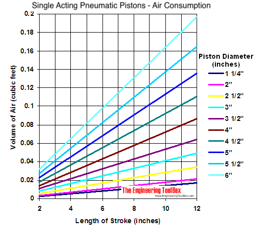 Pneumatic single acting piston - air volume diagram