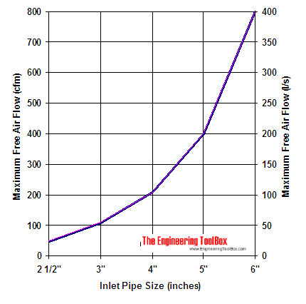 air compressor maximum inlet pipe size diagram