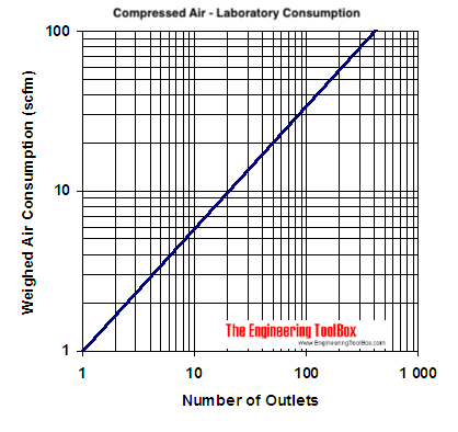 compressed air laboratory demand diagram - cfm