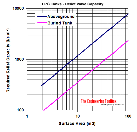 lpg tank vaporizer relief valve capacity diagram