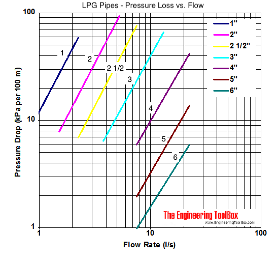 LPG pipeline - pressure drop diagram