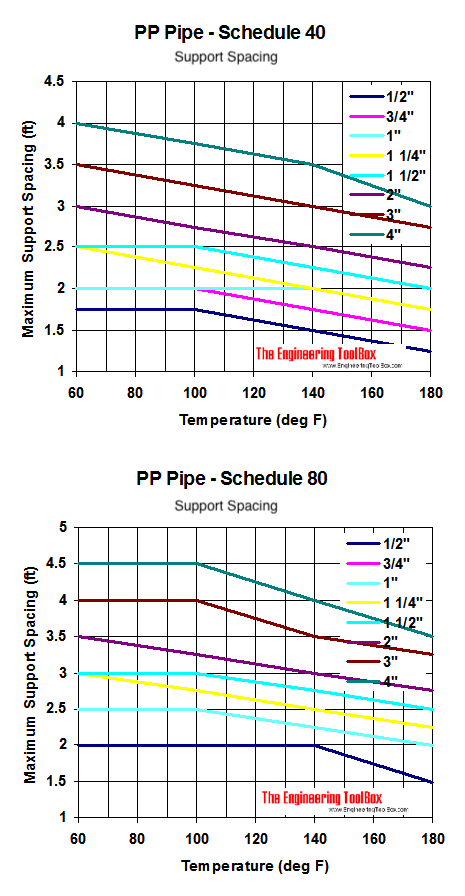 PP pipes, temperature and maximum support spacing diagram