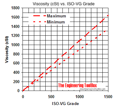 Lubricants - Iso-vg grade viscosity diagram